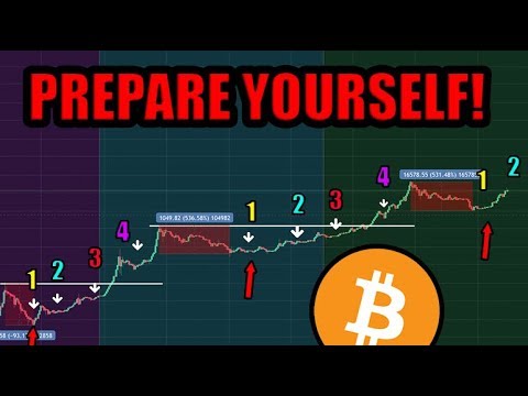 Prepare To NEVER See This Bitcoin Price Level Again! [Crypto Market Analysis]