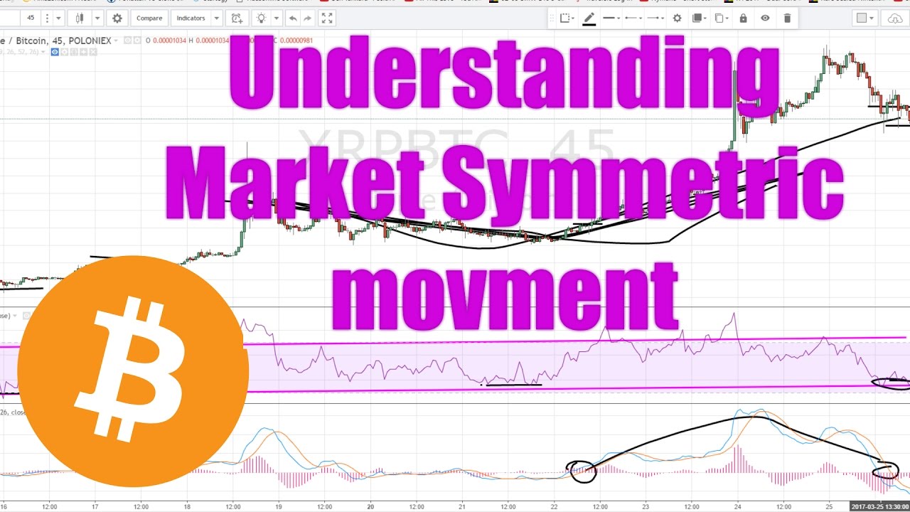 Symmetric price movement for Entry's and Exits