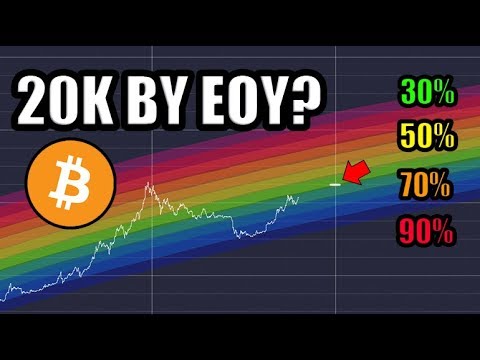 What Is The % Probability That Bitcoin SURPASSES $20,000 By The End Of Year?