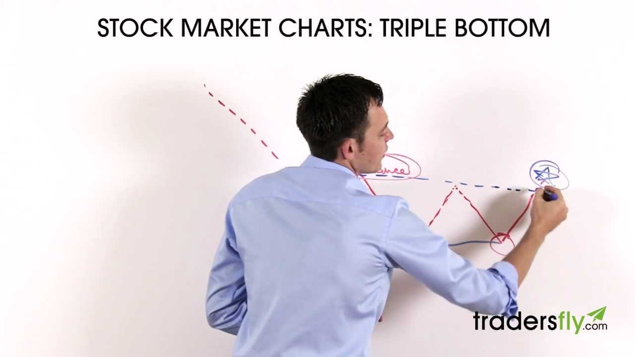 Trading the Triple Bottom - Stock Chart Pattern