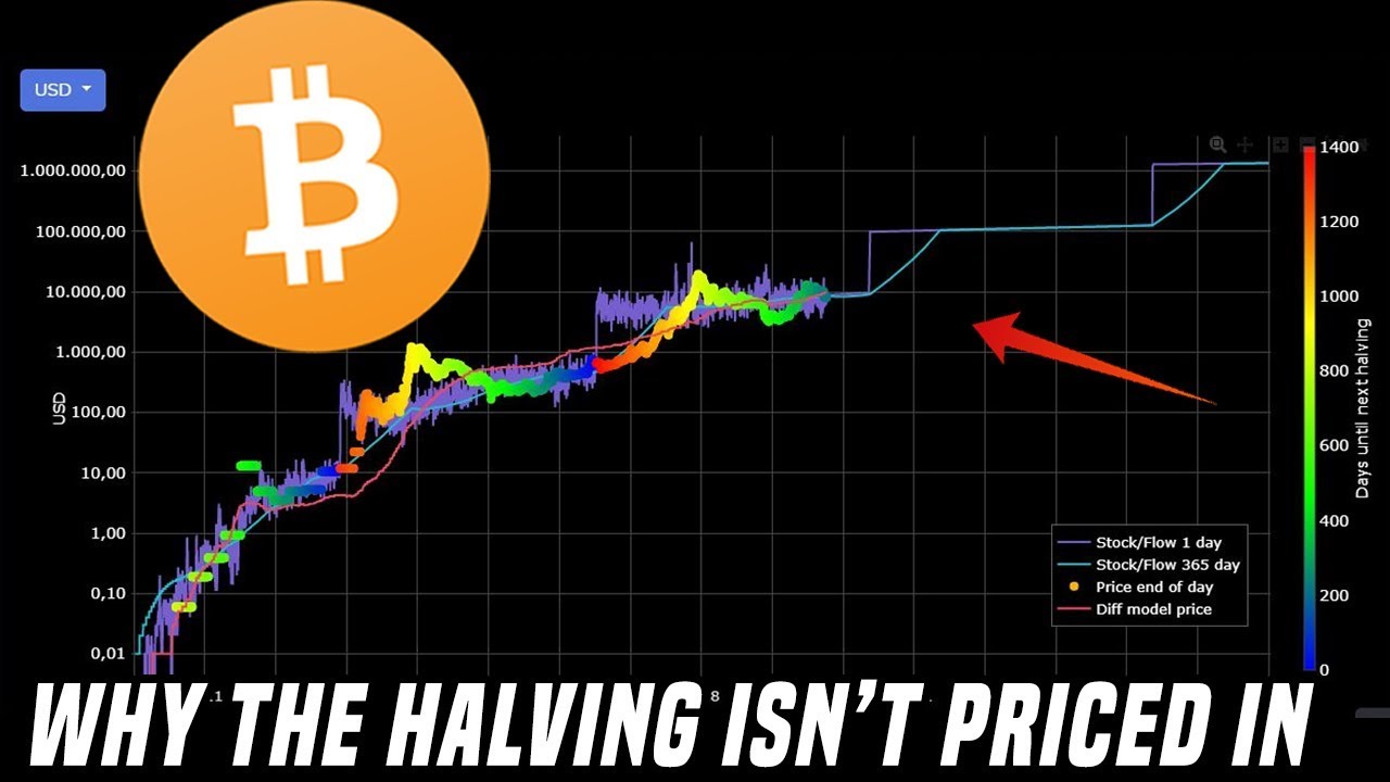 The Bitcoin Halving | Why The Halving Isn't Priced In
