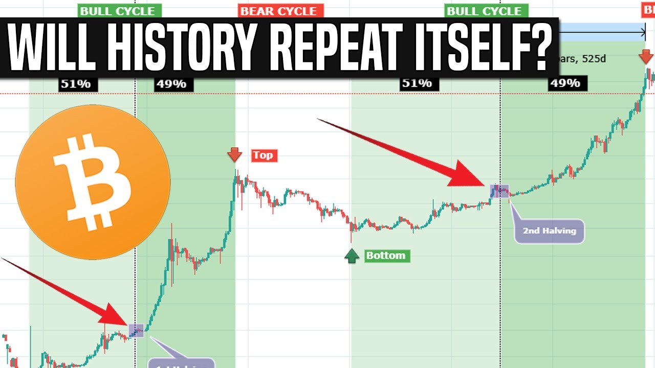 The Long-Term Bitcoin Cycle | We're Just Getting Started ...