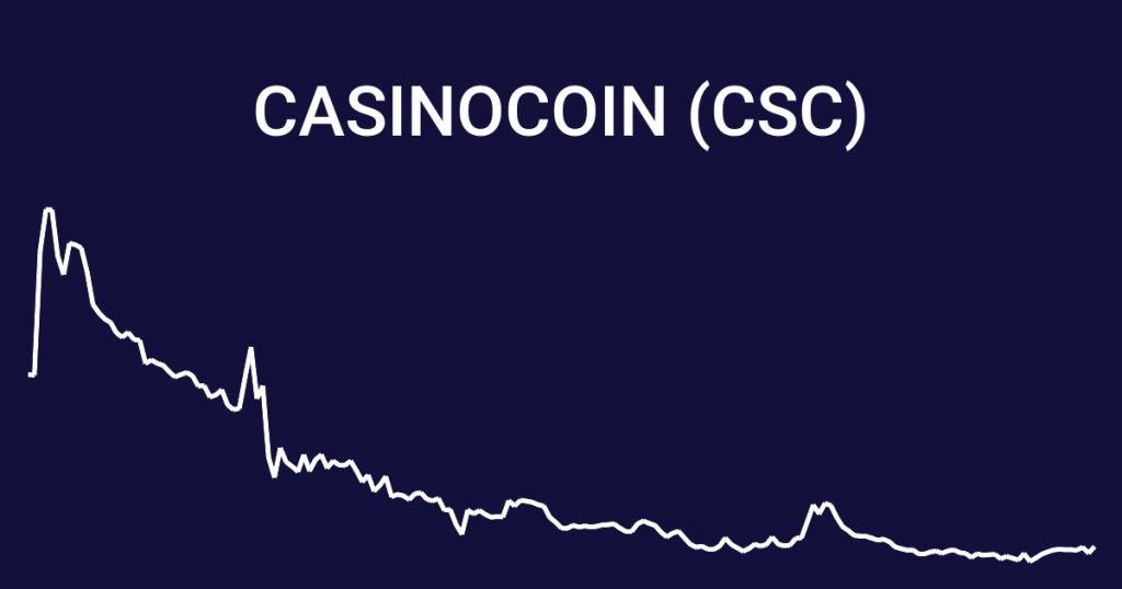 Casinocoin စျေးနှုန်းဇယား