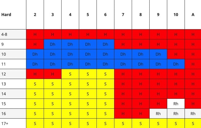 Blackjack Strategy Charts